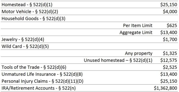 Updated Bankruptcy Code exemption amounts