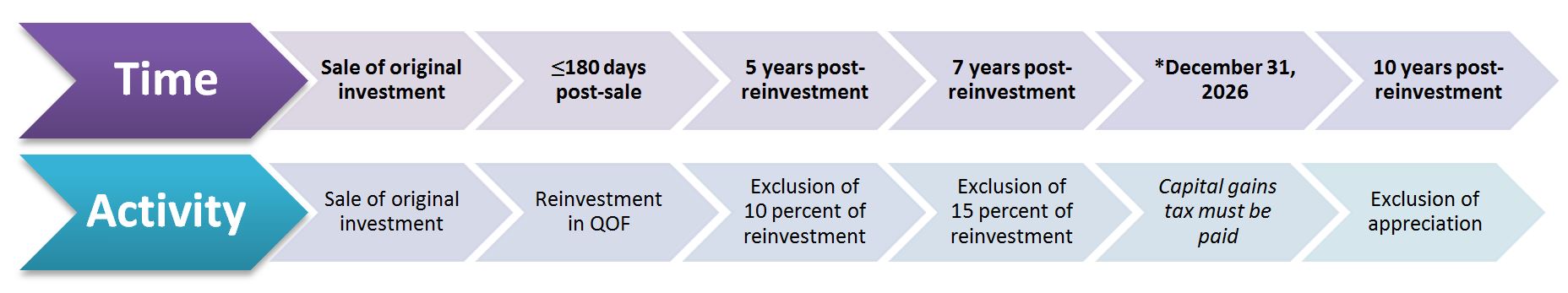 Timeline chart for QOF tax benefits