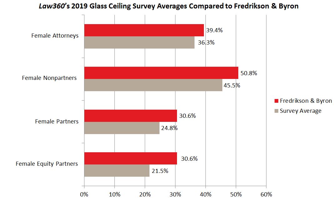 Law360’s 2019 Glass Ceiling Survey Averages Compared to Fredrikson & Byron