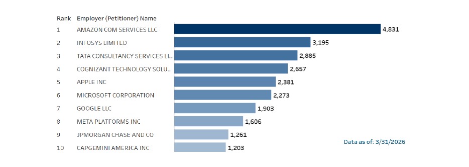 Top 10 companies hiring H-1B workers